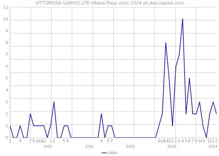 VITTORIOSA GAMING LTD (Malta) Page visits 2024 