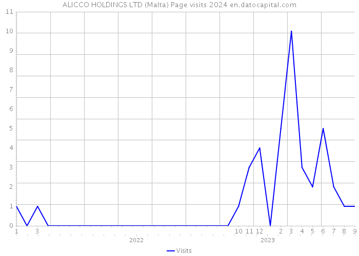 ALICCO HOLDINGS LTD (Malta) Page visits 2024 