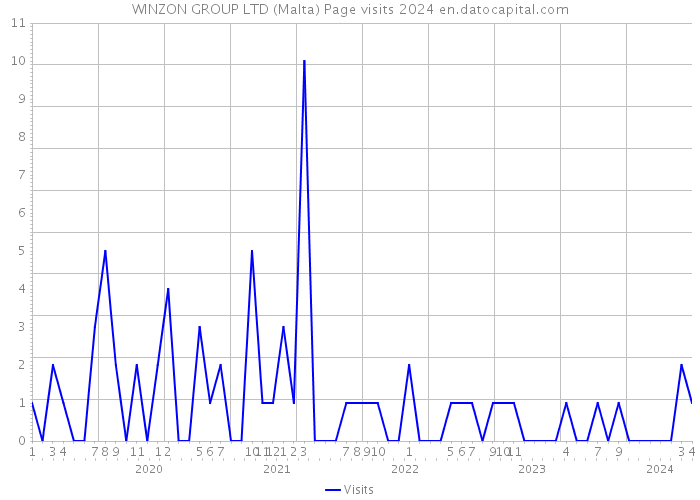 WINZON GROUP LTD (Malta) Page visits 2024 