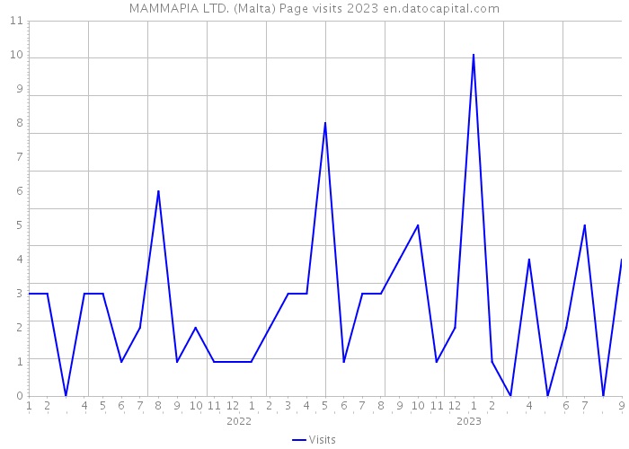 MAMMAPIA LTD. (Malta) Page visits 2023 
