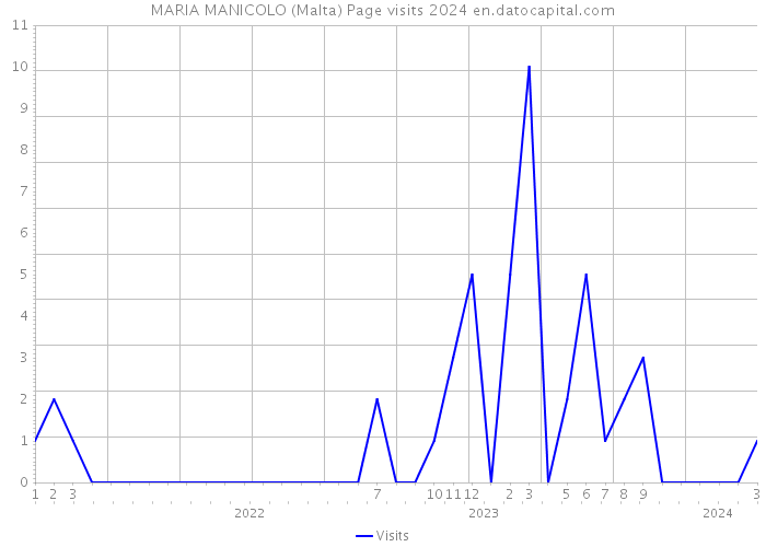 MARIA MANICOLO (Malta) Page visits 2024 
