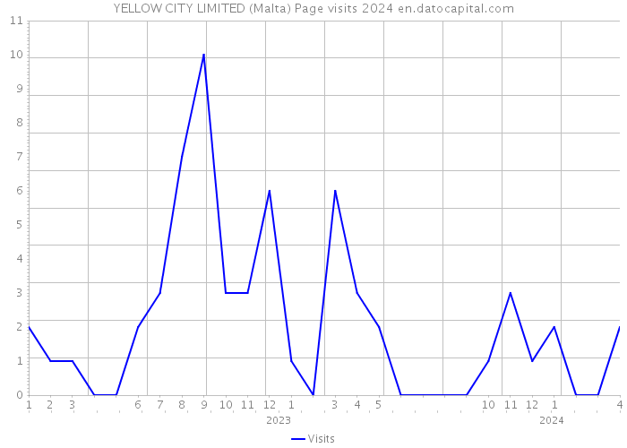YELLOW CITY LIMITED (Malta) Page visits 2024 