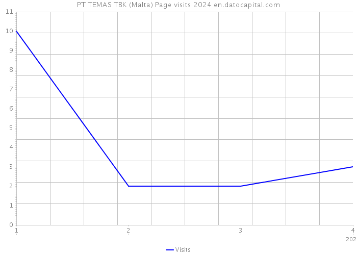 PT TEMAS TBK (Malta) Page visits 2024 