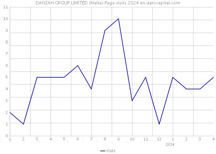 DANZAH GROUP LIMITED (Malta) Page visits 2024 
