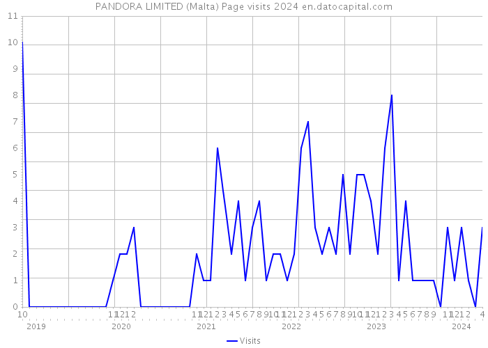 PANDORA LIMITED (Malta) Page visits 2024 