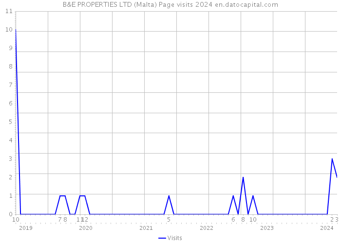 B&E PROPERTIES LTD (Malta) Page visits 2024 
