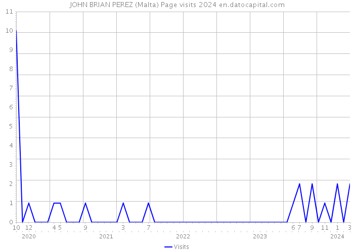 JOHN BRIAN PEREZ (Malta) Page visits 2024 