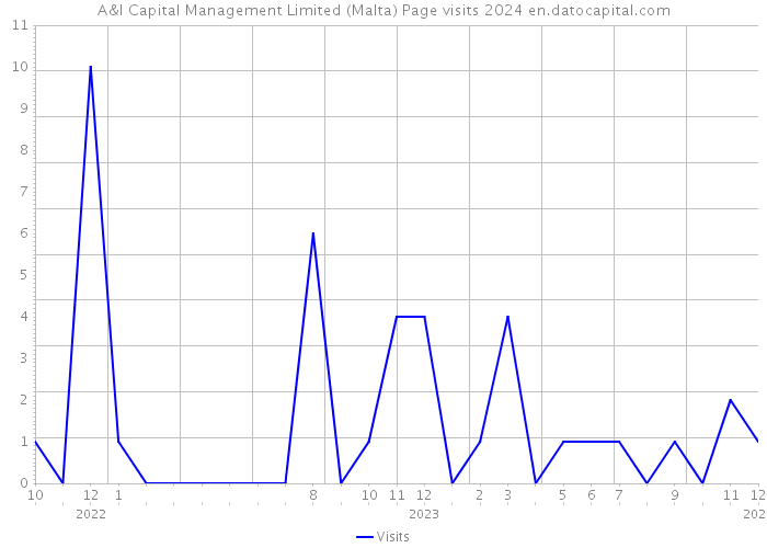 A&I Capital Management Limited (Malta) Page visits 2024 