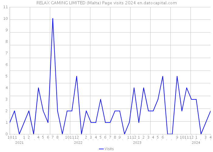 RELAX GAMING LIMITED (Malta) Page visits 2024 