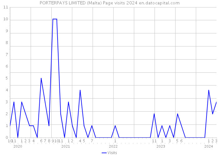 PORTERPAYS LIMITED (Malta) Page visits 2024 