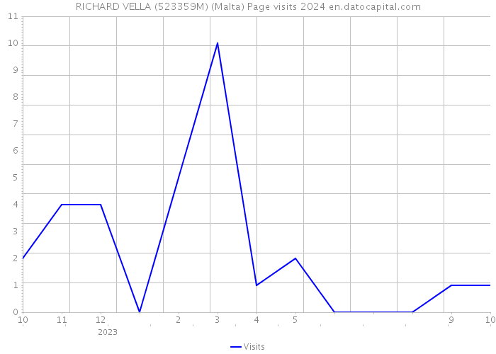 RICHARD VELLA (523359M) (Malta) Page visits 2024 