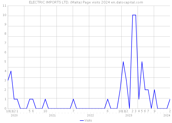 ELECTRIC IMPORTS LTD. (Malta) Page visits 2024 