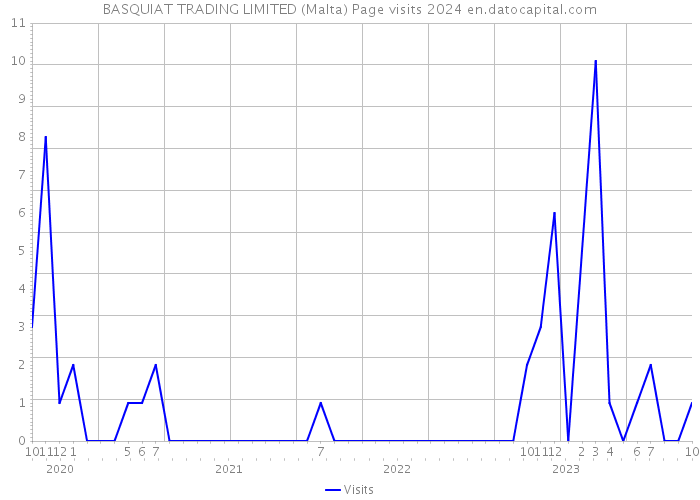 BASQUIAT TRADING LIMITED (Malta) Page visits 2024 