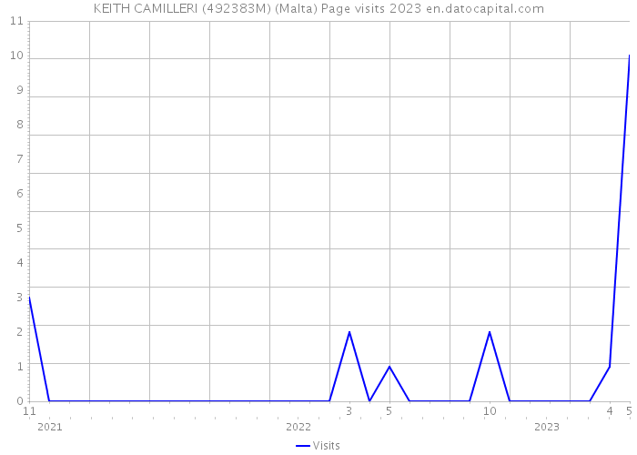 KEITH CAMILLERI (492383M) (Malta) Page visits 2023 