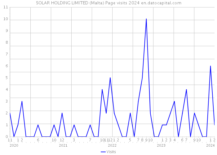 SOLAR HOLDING LIMITED (Malta) Page visits 2024 