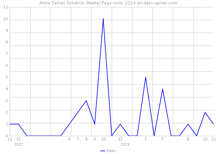 Attila Tamas Szkablin (Malta) Page visits 2024 