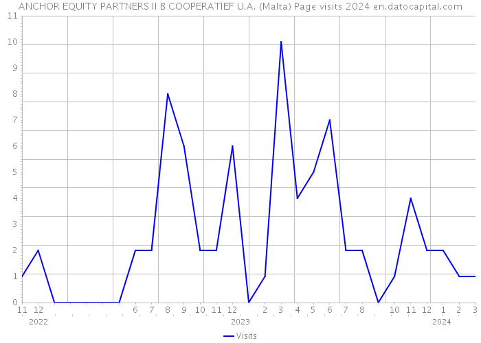ANCHOR EQUITY PARTNERS II B COOPERATIEF U.A. (Malta) Page visits 2024 