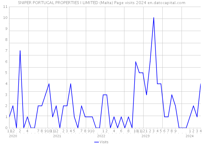 SNIPER PORTUGAL PROPERTIES I LIMITED (Malta) Page visits 2024 
