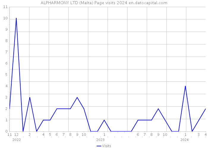 ALPHARMONY LTD (Malta) Page visits 2024 
