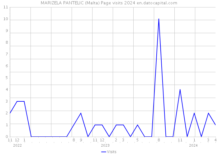 MARIZELA PANTELIC (Malta) Page visits 2024 