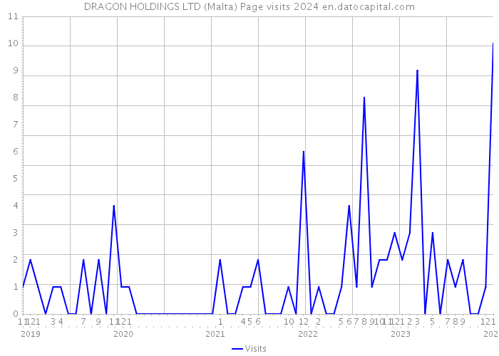 DRAGON HOLDINGS LTD (Malta) Page visits 2024 