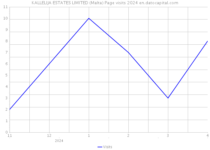 KALLELIJA ESTATES LIMITED (Malta) Page visits 2024 