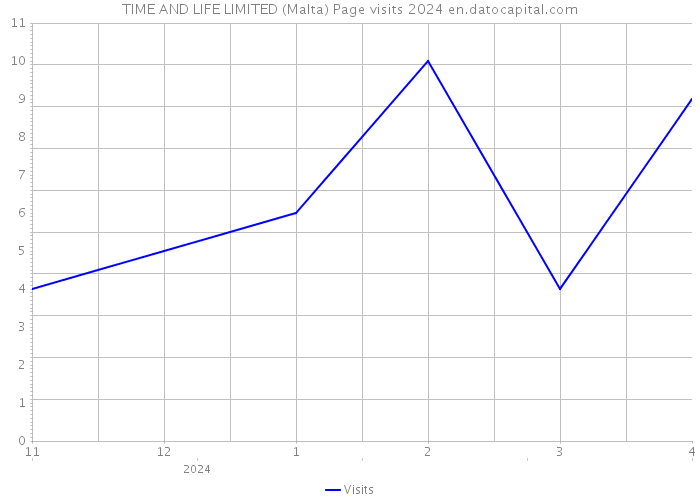 TIME AND LIFE LIMITED (Malta) Page visits 2024 