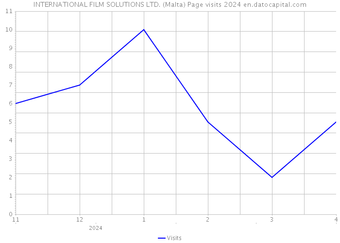 INTERNATIONAL FILM SOLUTIONS LTD. (Malta) Page visits 2024 