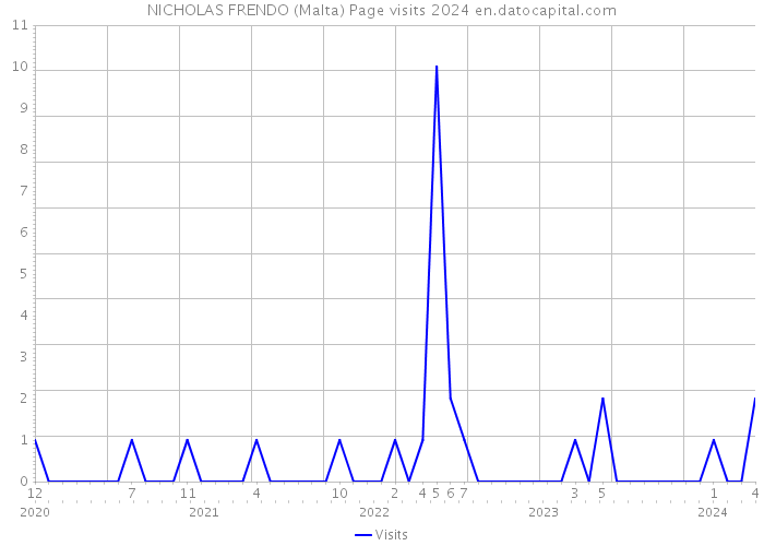 NICHOLAS FRENDO (Malta) Page visits 2024 