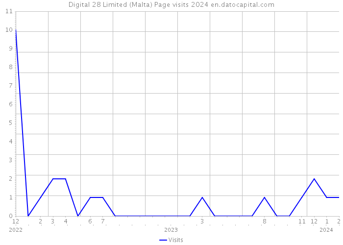 Digital 28 Limited (Malta) Page visits 2024 