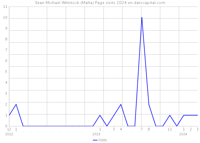 Sean Michael Wittstock (Malta) Page visits 2024 