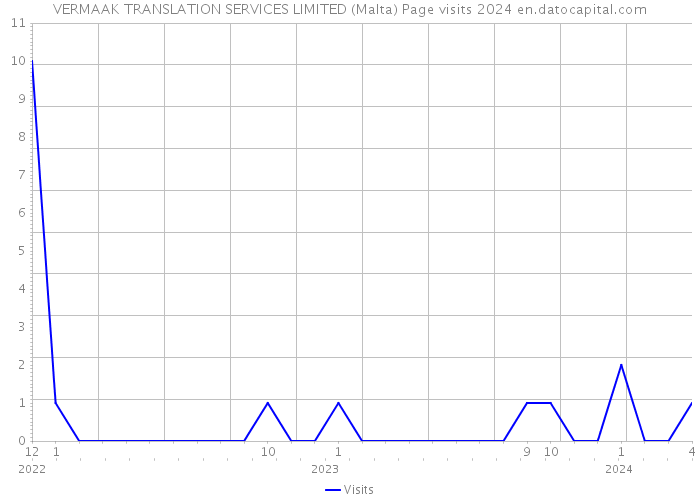 VERMAAK TRANSLATION SERVICES LIMITED (Malta) Page visits 2024 