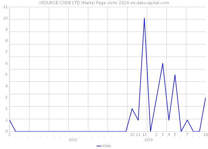 XSOURCE CODE LTD (Malta) Page visits 2024 