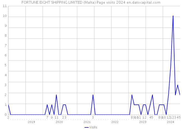 FORTUNE EIGHT SHIPPING LIMITED (Malta) Page visits 2024 