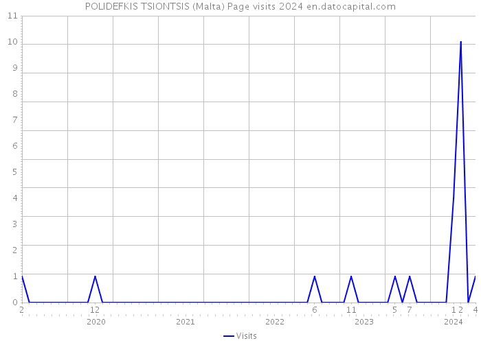 POLIDEFKIS TSIONTSIS (Malta) Page visits 2024 