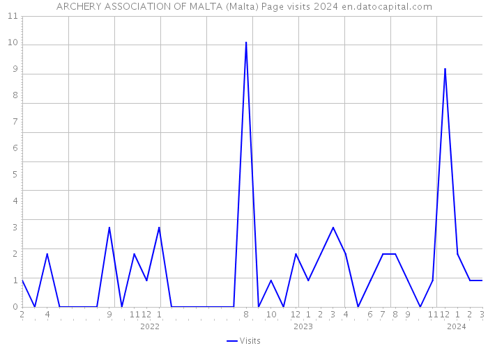 ARCHERY ASSOCIATION OF MALTA (Malta) Page visits 2024 
