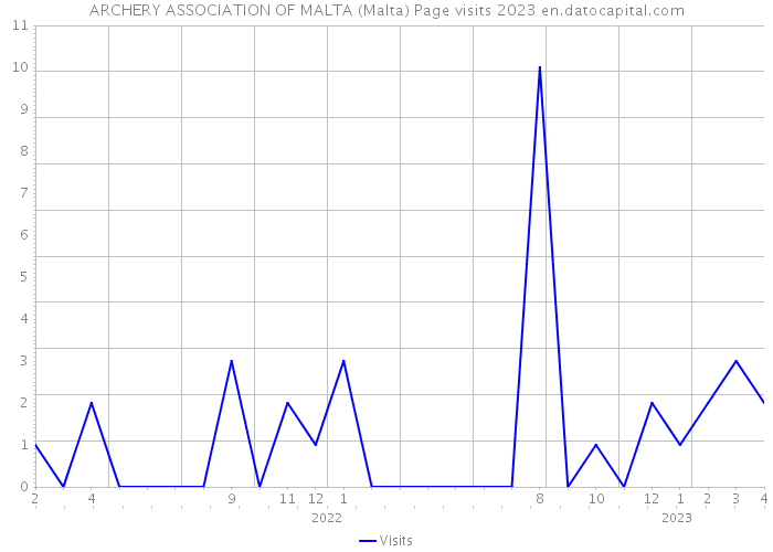 ARCHERY ASSOCIATION OF MALTA (Malta) Page visits 2023 