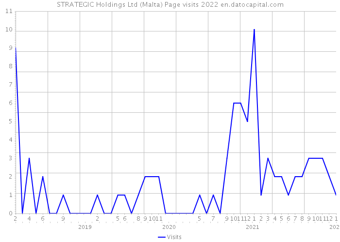 STRATEGIC Holdings Ltd (Malta) Page visits 2022 