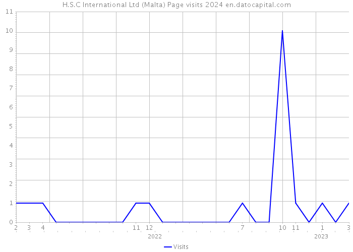 H.S.C International Ltd (Malta) Page visits 2024 