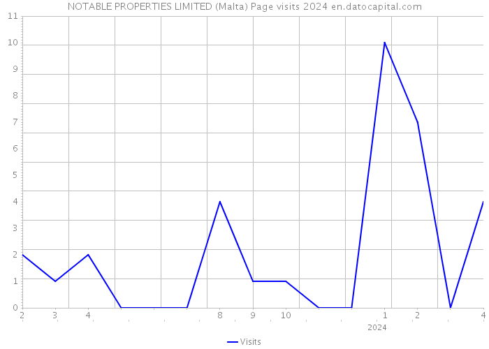 NOTABLE PROPERTIES LIMITED (Malta) Page visits 2024 