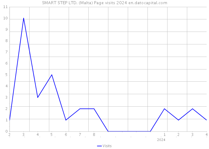 SMART STEP LTD. (Malta) Page visits 2024 