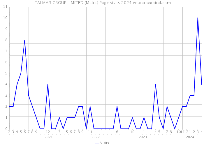 ITALMAR GROUP LIMITED (Malta) Page visits 2024 