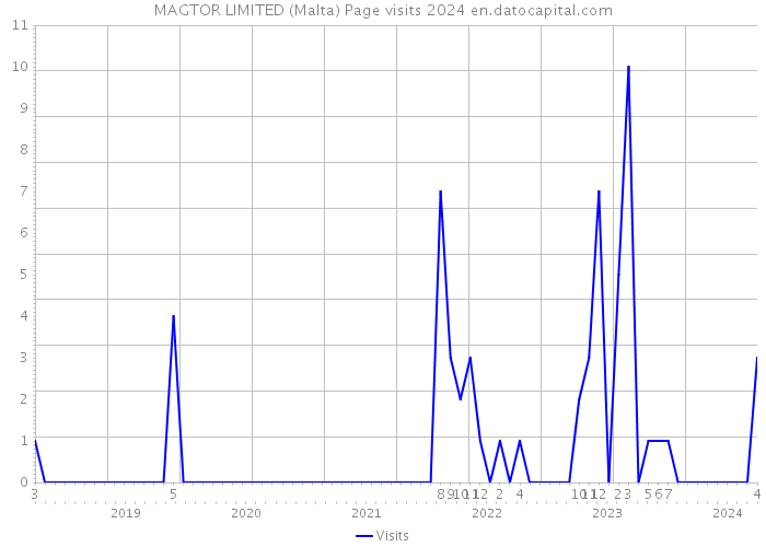 MAGTOR LIMITED (Malta) Page visits 2024 