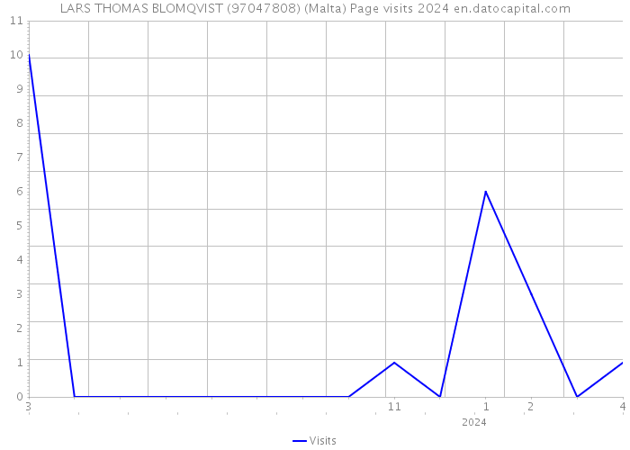 LARS THOMAS BLOMQVIST (97047808) (Malta) Page visits 2024 
