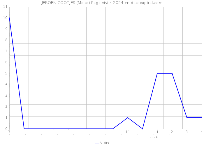JEROEN GOOTJES (Malta) Page visits 2024 