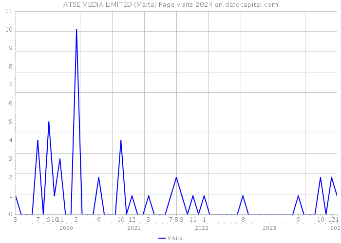 ATSE MEDIA LIMITED (Malta) Page visits 2024 