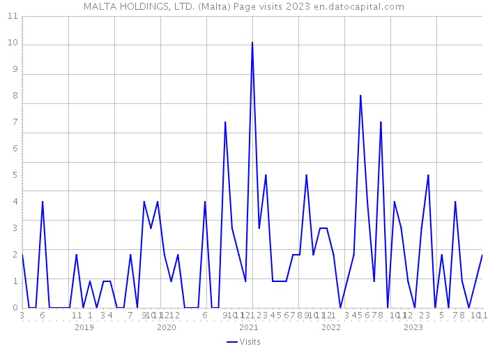 MALTA HOLDINGS, LTD. (Malta) Page visits 2023 