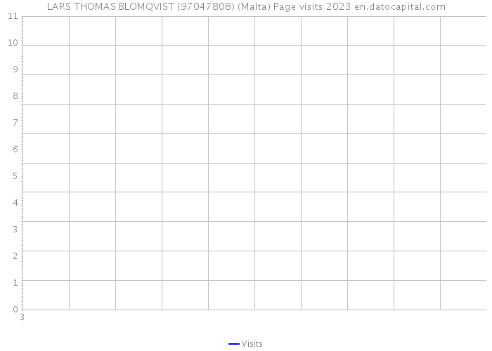 LARS THOMAS BLOMQVIST (97047808) (Malta) Page visits 2023 