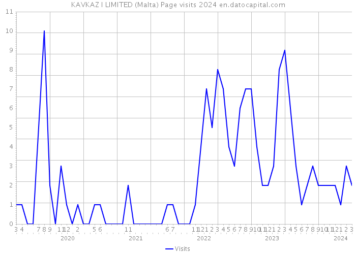 KAVKAZ I LIMITED (Malta) Page visits 2024 