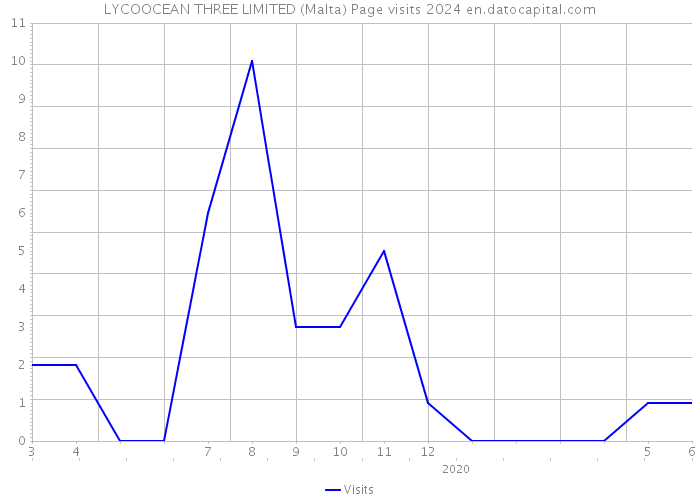 LYCOOCEAN THREE LIMITED (Malta) Page visits 2024 